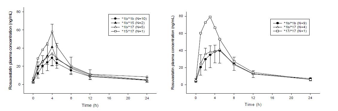 Mean concentration-time profiles of rosuvastatin according to OATP1B1 genotype(left: BCRP C/C, right: BCRP C/A)
