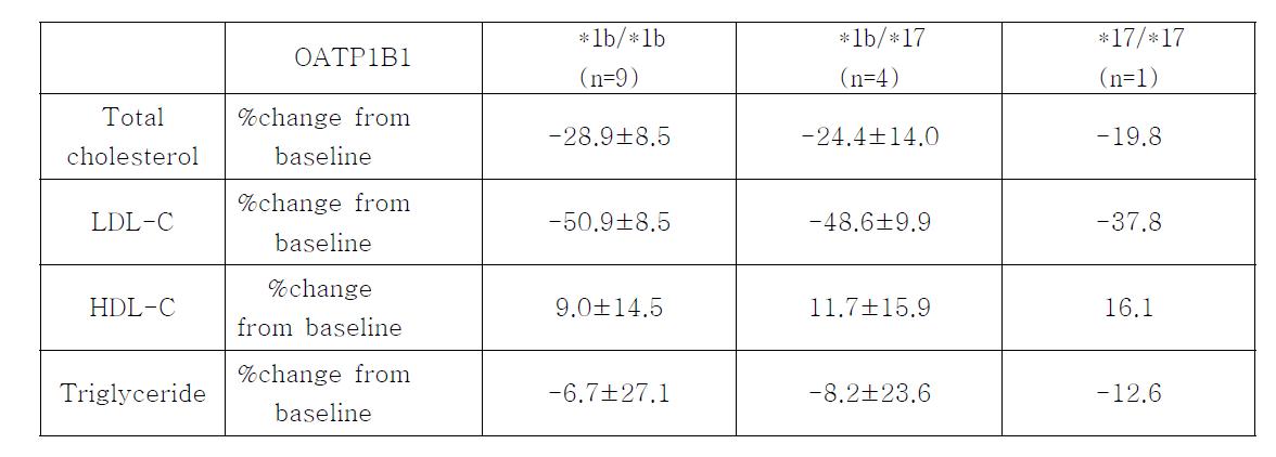 Pharmacodynamic parameters of rosuvastatin after multiple administrations of rosuvastatin 20 mg (BCRP C/A)