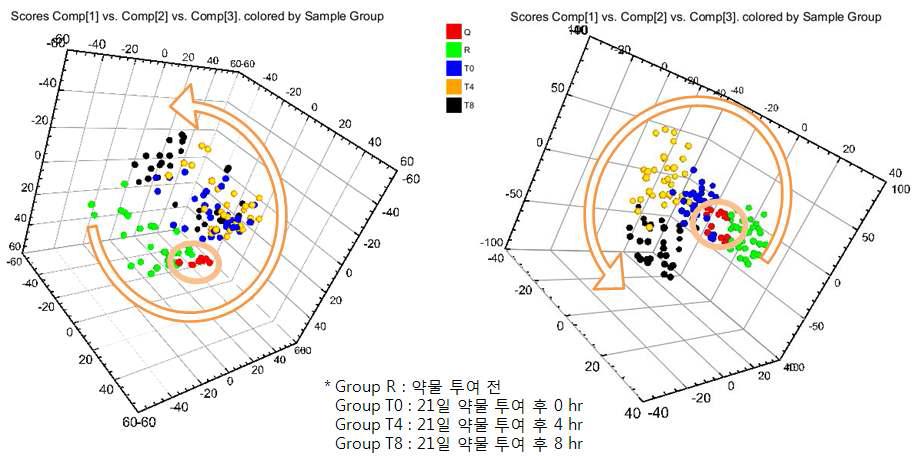 Multivariate analysis (PLS-DA) plot of plasma samples (A: positive mode, B: negative mode)