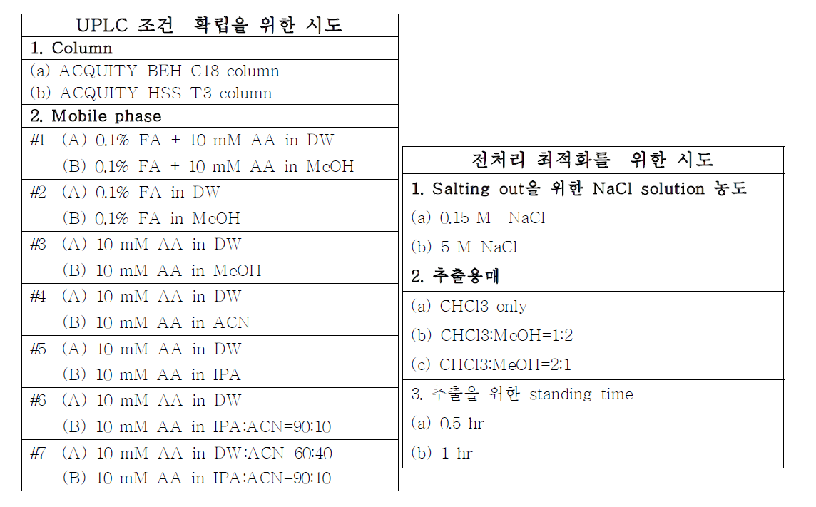 Lipidomic platform 확립을 위한 최적화 방법