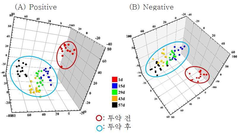 2차년도 환자 혈장 시료의 multivariate analysis (PLS-DA) 3D plot.