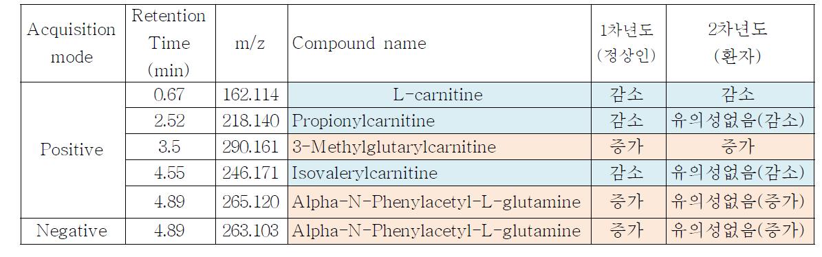 뇨 중 metabolic marker 비교