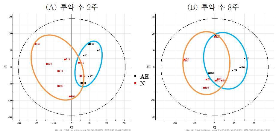 부작용이 나타난 환자(Adverse effect, AE)와 부작용이 없었던 환자(Normal, N)의 multivariate analysis (PLS-DA plot).