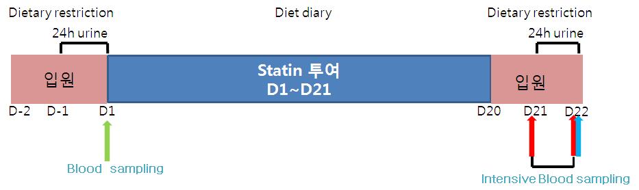 : 건강자원자 대상 임상시험 디자인