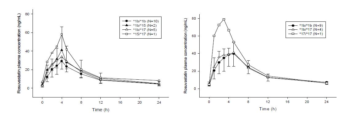 Mean concentration-time profiles of rosuvastatin according to OATP1B1 genotype(left: BCRP C/C, right: BCRP C/A)