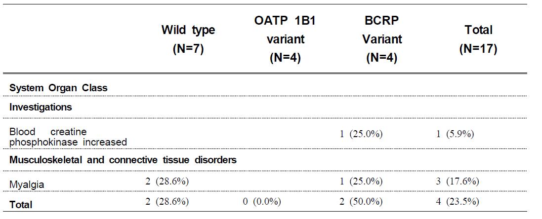 Number of adverse events and percentage of subject with AEs concerned to “muscle-related symptoms”