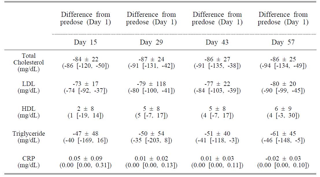 Changes of pharmacodynamic profiles from predose on Day 1