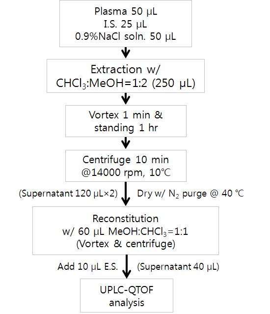 사람 혈장 중 lipid 대사체 분석을 위한 전처리 방법(Internal standard (I.S.): PC(16:0/18:1)-d31, external standard (E.S.): 1-deoxymethylsphinganine-d5)