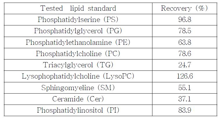 Lipidomic platform에서의 추출 효율 (recovery)