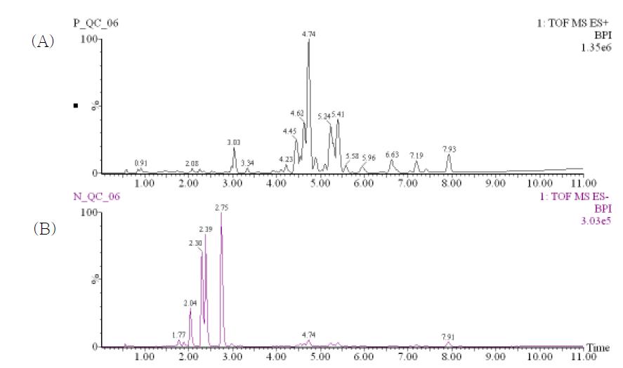 대표적인 chromatogram. (A: positive mode, B: negative mode)