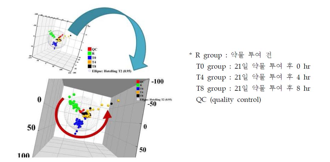 Multivariate analysis (PLS-DA) 3D plot.