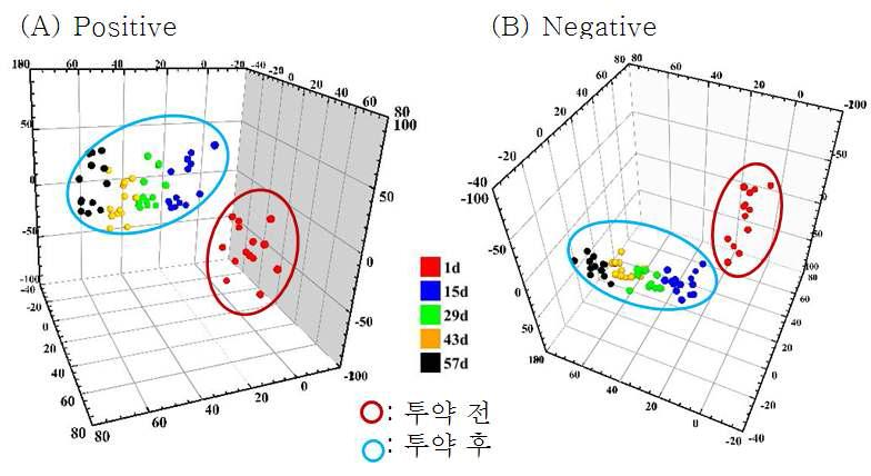 2차년도 환자 뇨 시료의 multivariate analysis (PLS-DA) 3D plot.