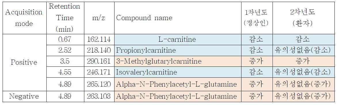 뇨 중 metabolic marker 비교