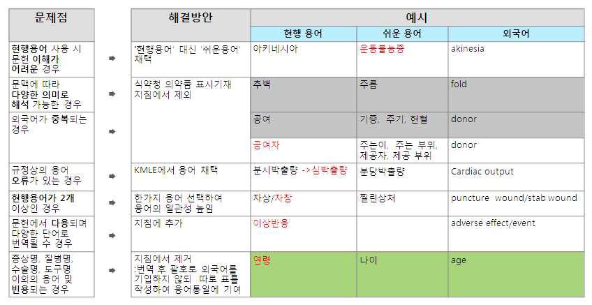 문제점 보완하여 기존 식약청 의약품 표시기재 지침 수정