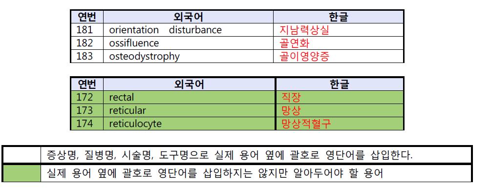 최종 수정된 식약청 통용 용어