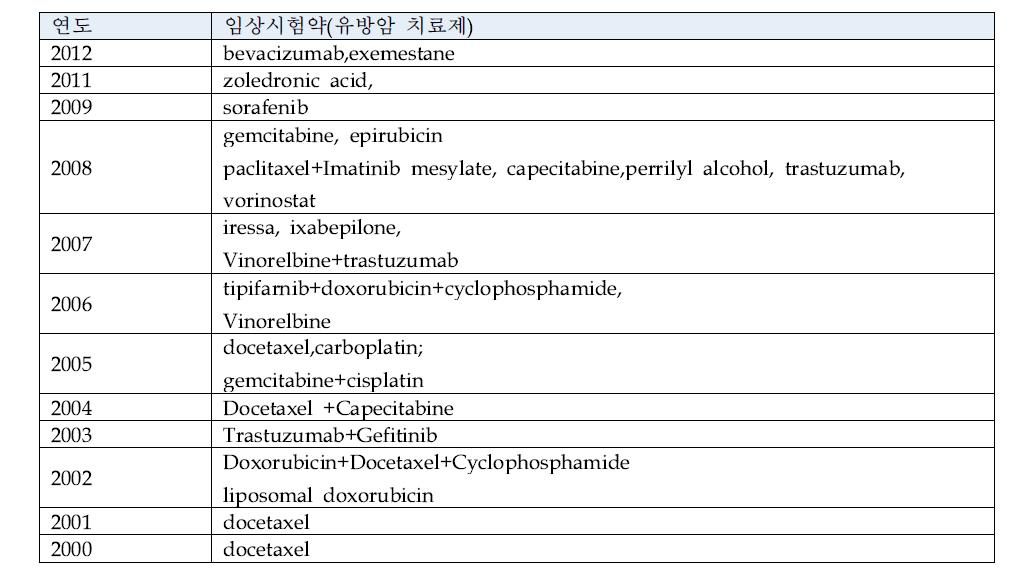 2000년부터 2012년까지의 유방암환자 대상 임상시험 치료제