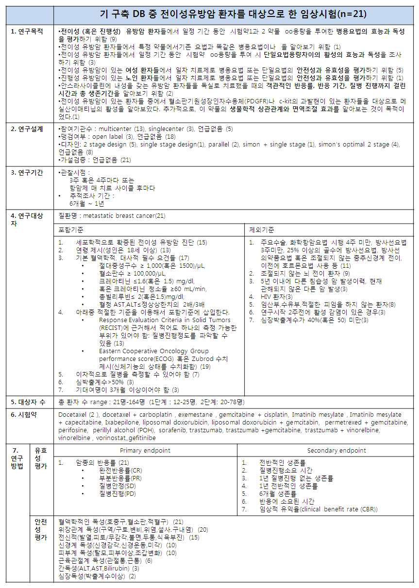 전이성 유방암 환자 임상시험연구 방법론 분석