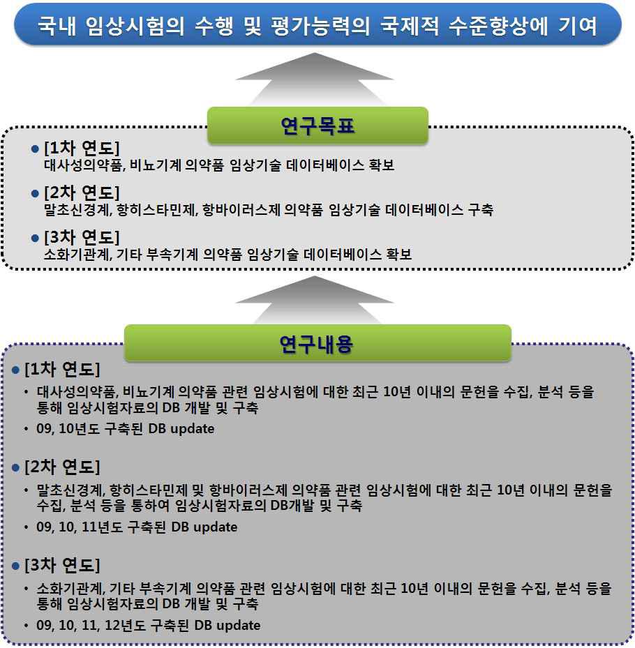 총괄연구개발의 목표 및 내용