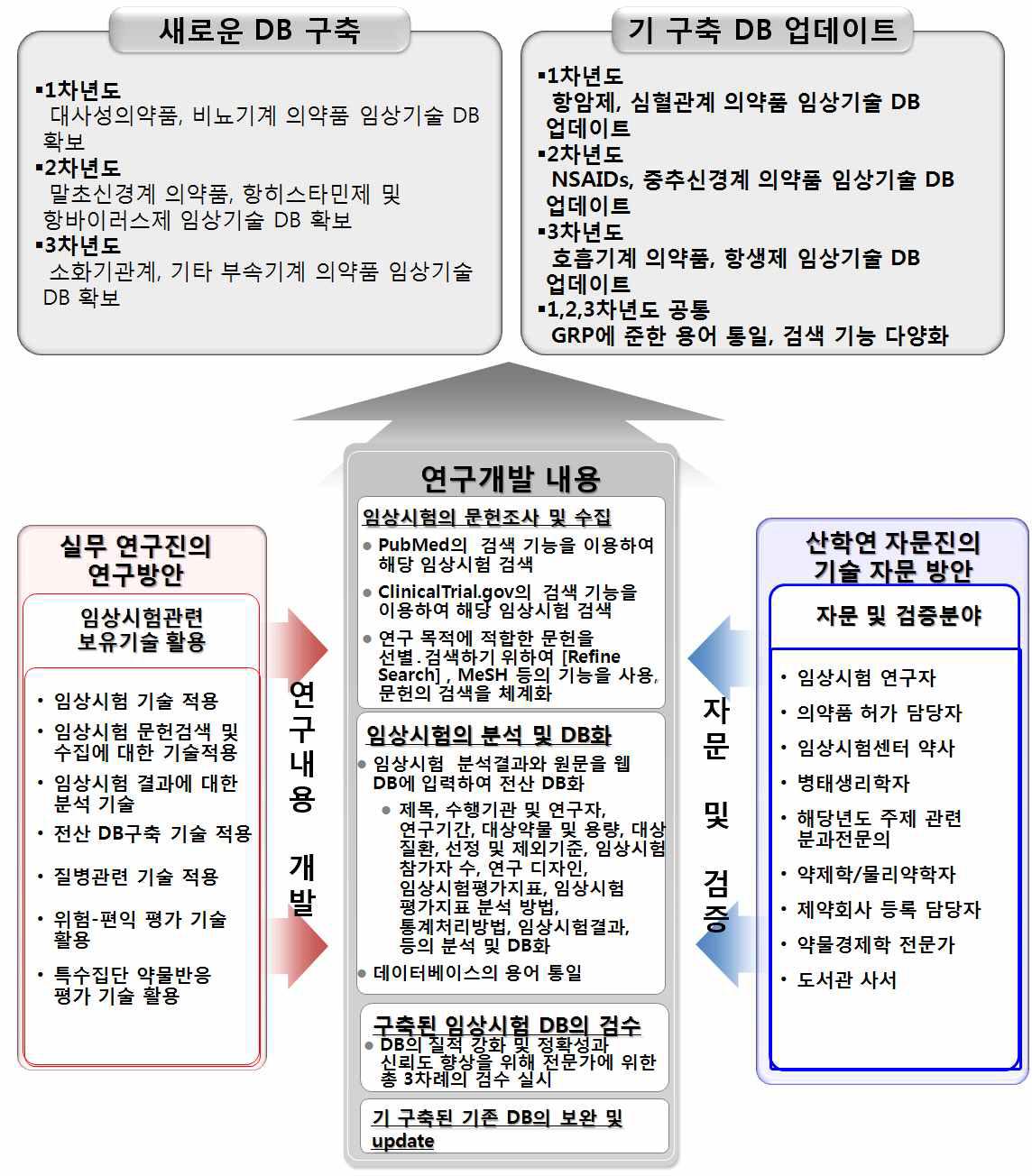 연구 추진 전략