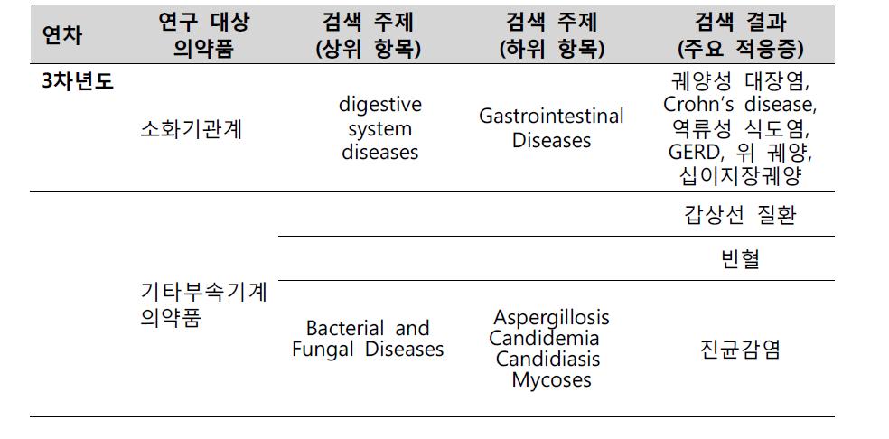 3차년도 임상시험 검색 주제 및 주제별 검색 결과