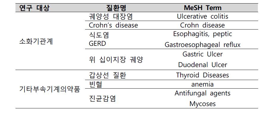 3차년도 연구대상 임상시험 PubMed 검색을 위한 MeSH term