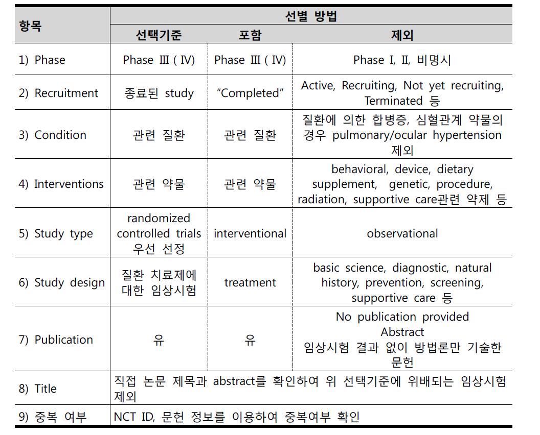 연구대상 임상시험 선별방법