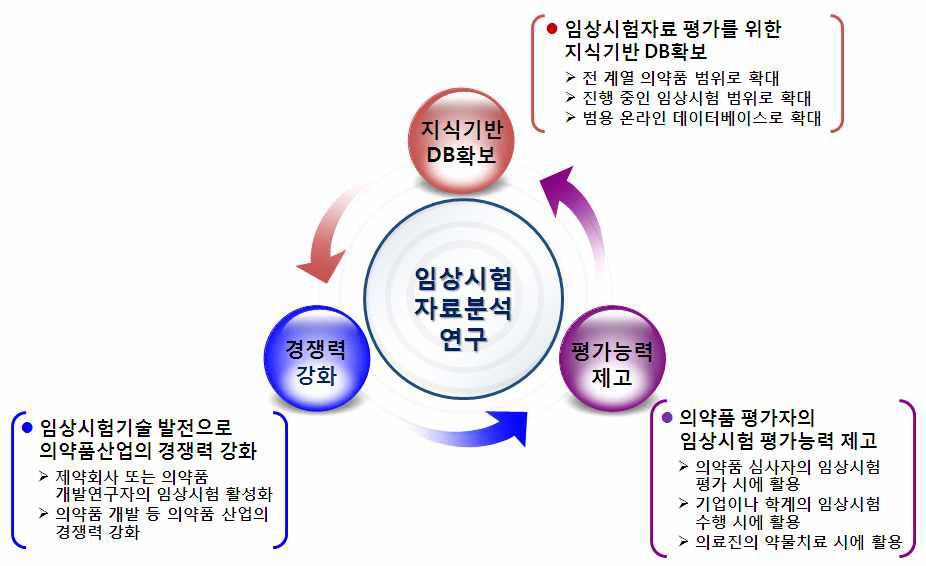 총괄연구개발 결과의 기대성과