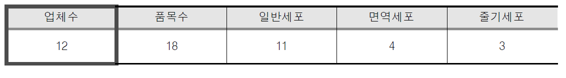 허가 현황 (2012년 1월, 식약청)