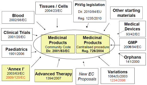 EU regulatory framework