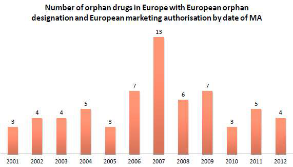 유럽 희귀의약품 지정과 시장판매 승인을 받은 희귀의약품의 수