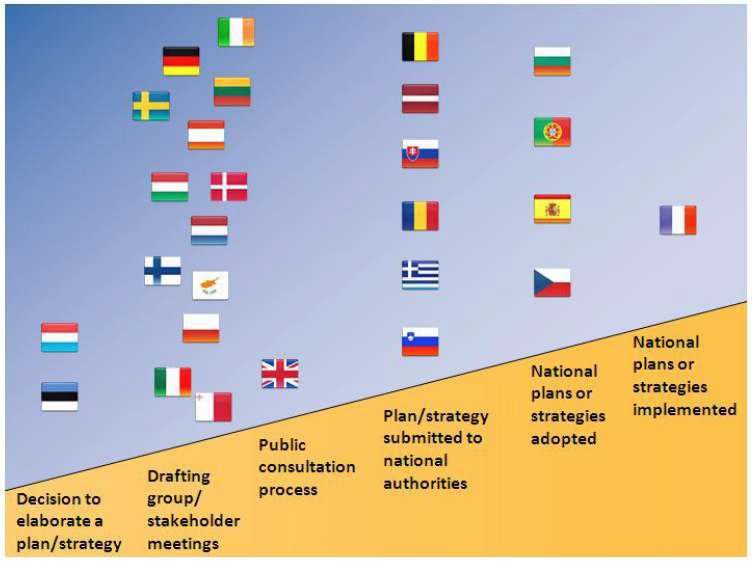 유럽연합 회원국들의 희귀질환에 관한 국가적 전략의 발전 단계