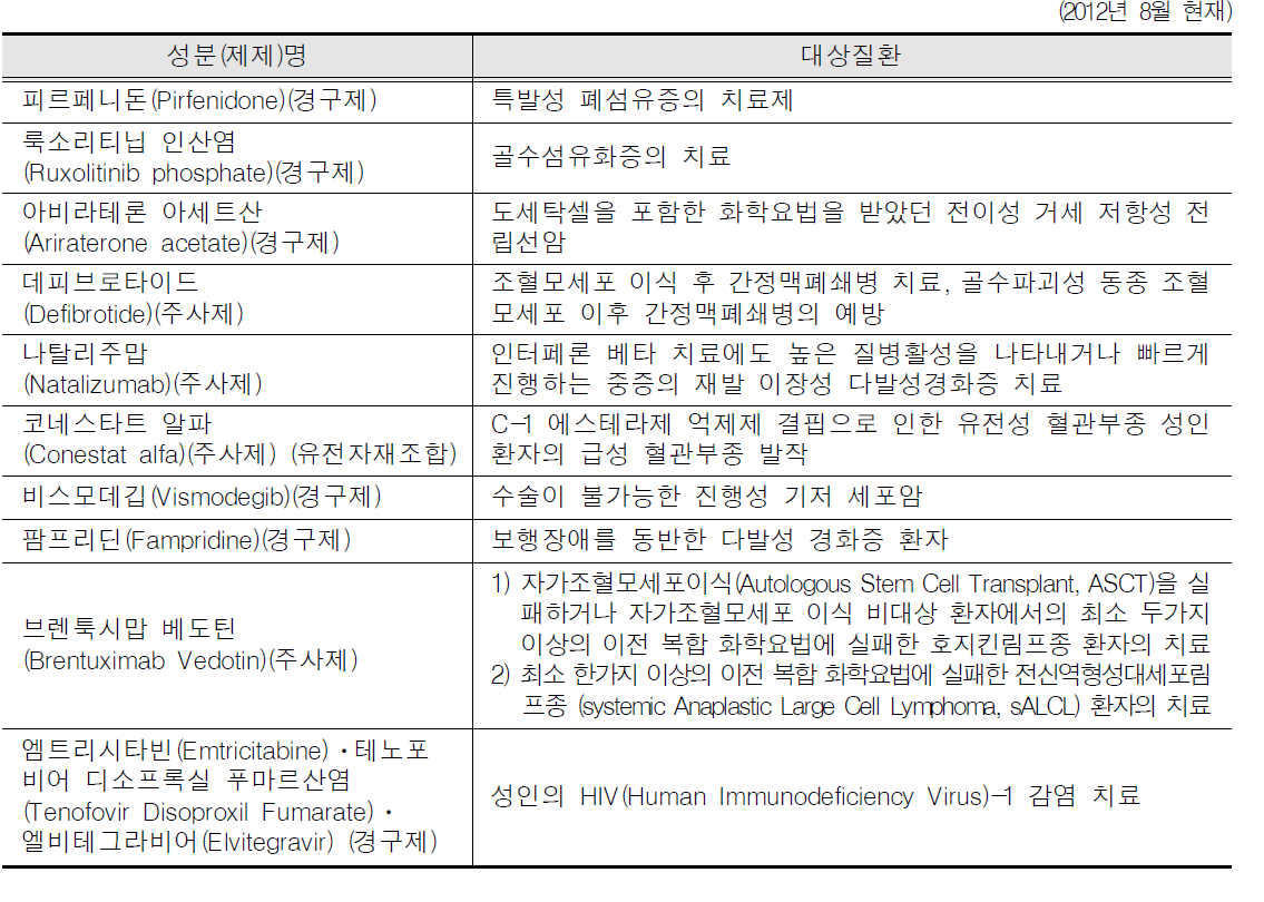 2012년에 추가 지정된 희귀의약품 성분(제제) 목록