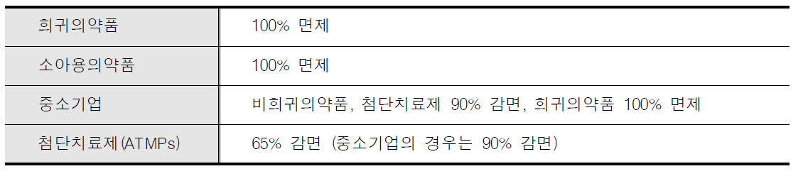 사전상담 수수료 인센티브