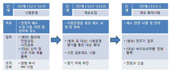 PM 제도 도입 계획