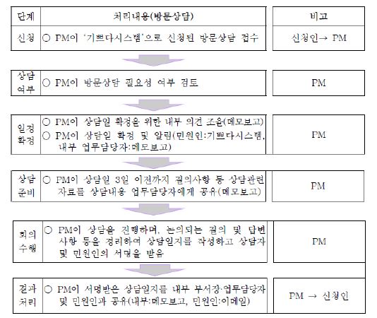 방문상담 업무수행 절차도