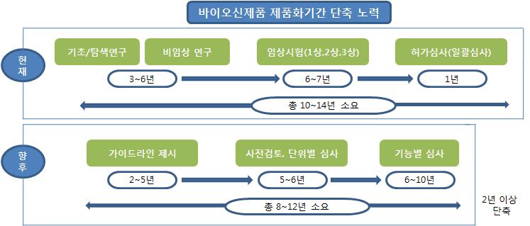 바이오신제품 제품화기간 단축 노력