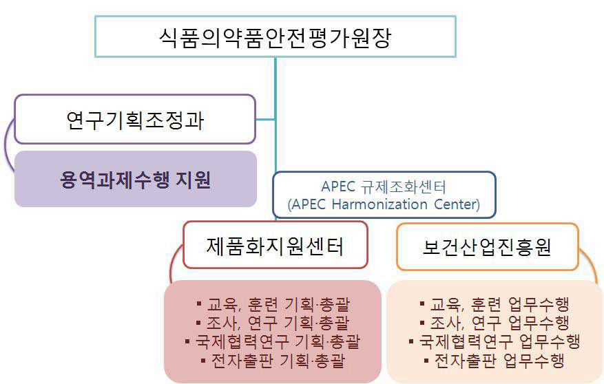APEC-AHC내 식약청과 보건산업진흥원과의 협력관계