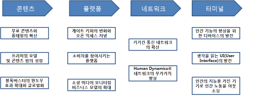 인터넷 진화에 있어 주요 이슈