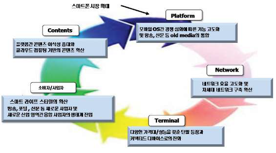 스마트폰 생태계의 진화에 따른 선순환 구조 강화