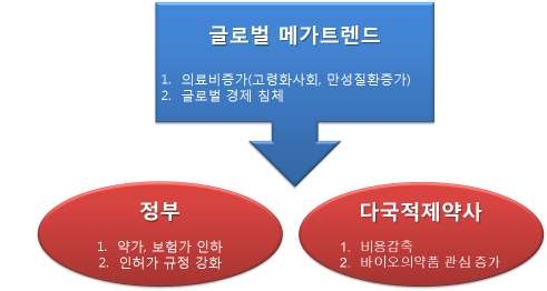 바이오의약품 산업에 영향을 줄 수 있는 글로벌 메가트렌드