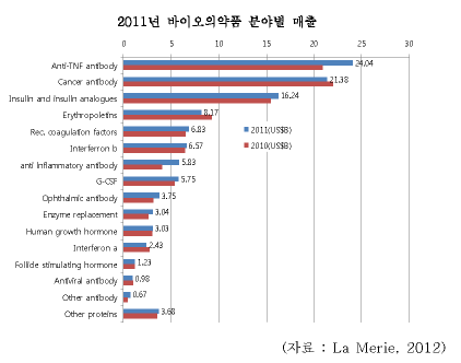 2011년 바이오의약품 분야별 매출