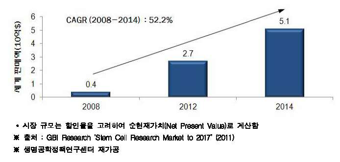 줄기세포 세계시장 전망