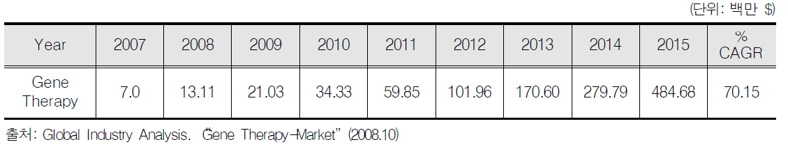 세계 유전자치료제 시장 전망