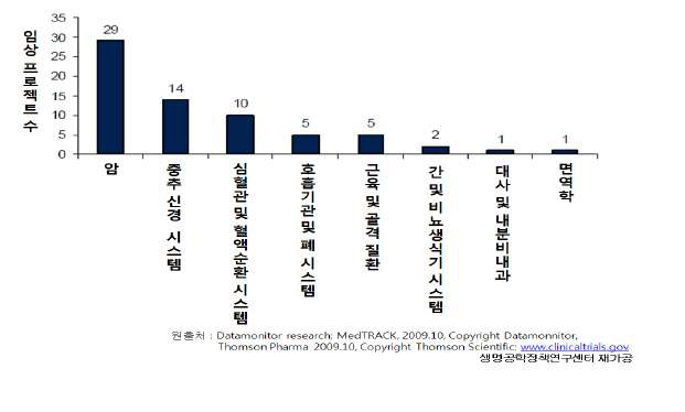 질환별 유전자 칠 임상 프로젝트 수