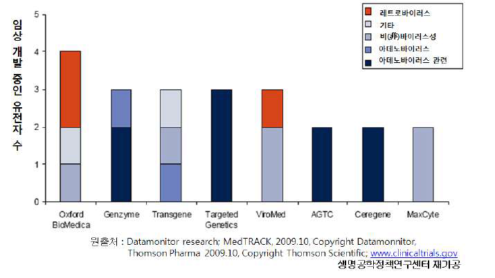 유전자 치료제 주요 회사