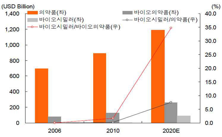 바이오시밀러 매출 전망