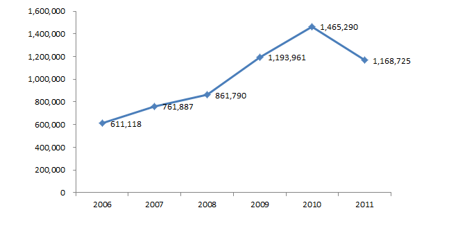 2006-2011년 바이오의약품 생산실적