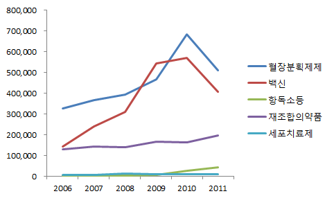 2006-2011년 바이오의약품 제제별 생산실적