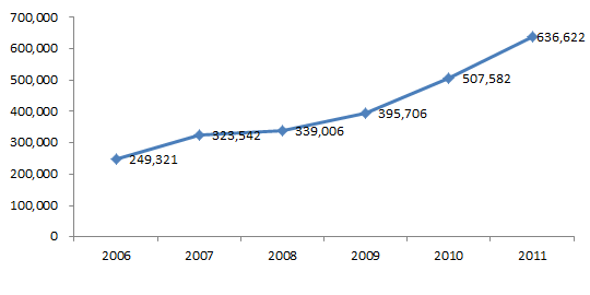 2006-2011년 바이오의약품 수입실적