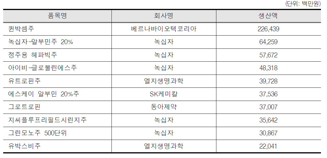 2011년 바이오의약품 생산실적 Top 10